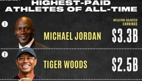 Τζόρνταν και Γούντς στην κορυφή των αθλητών με τα μεγαλύτερα έσοδα